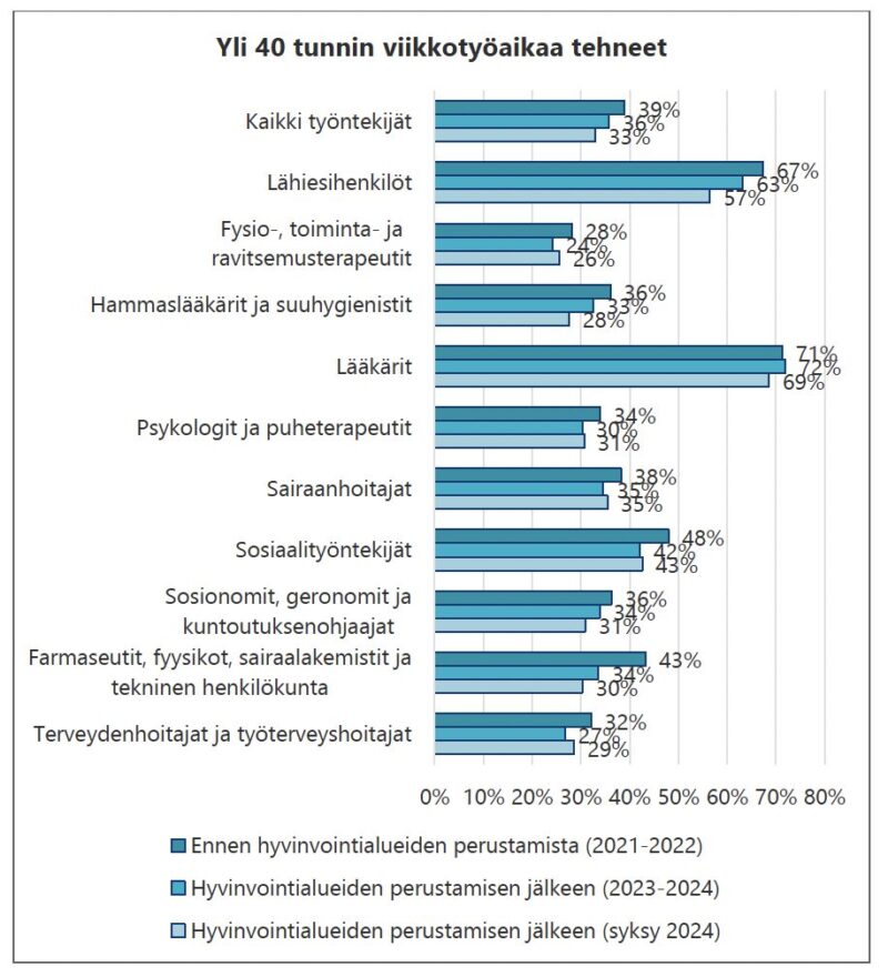 Kuva 1. Yli 40 tunnin viikkotyöaikaa tehneet