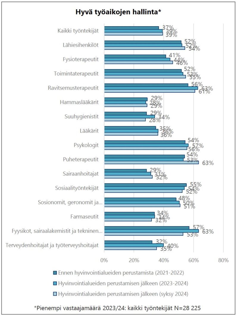 Kuva 2. Hyvä työaikojen hallinta
